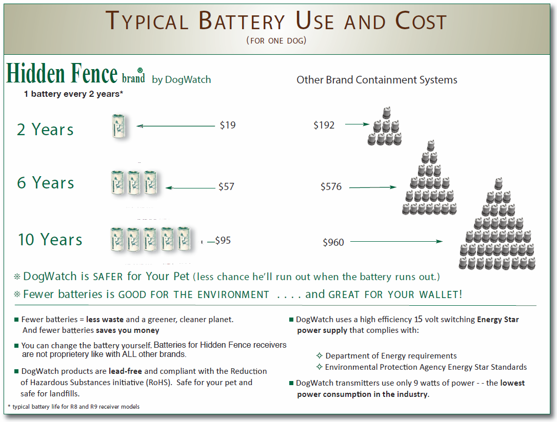 dog-collar-battery-use-cost