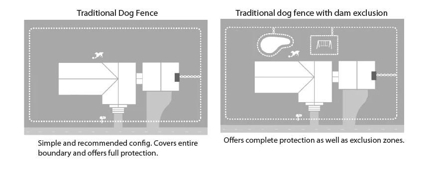 Electronic dog fencing in various configurations